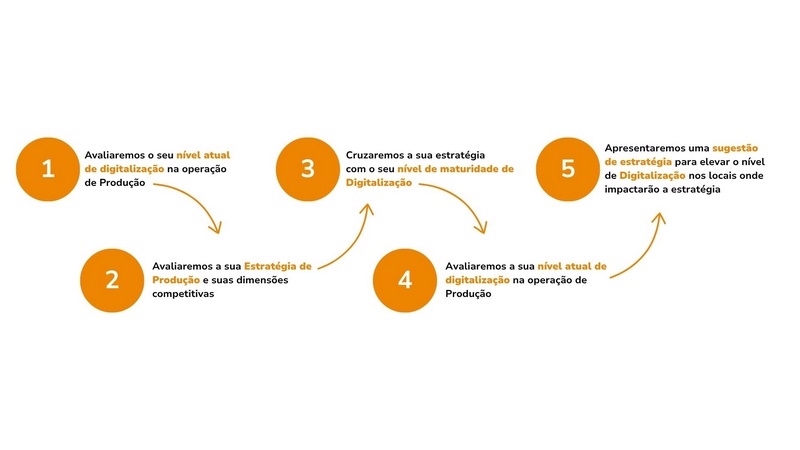 Plano de Digitalização Plano de Digitalização