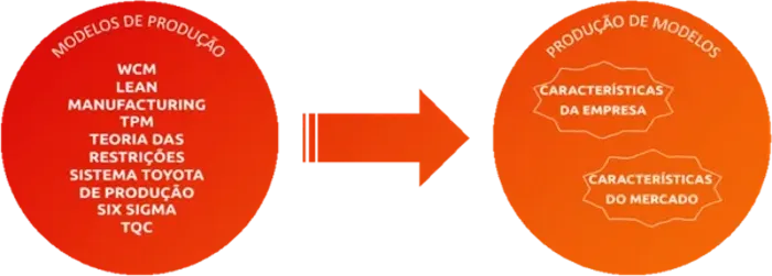 O Sistema de Produção Enxuta ou WCM