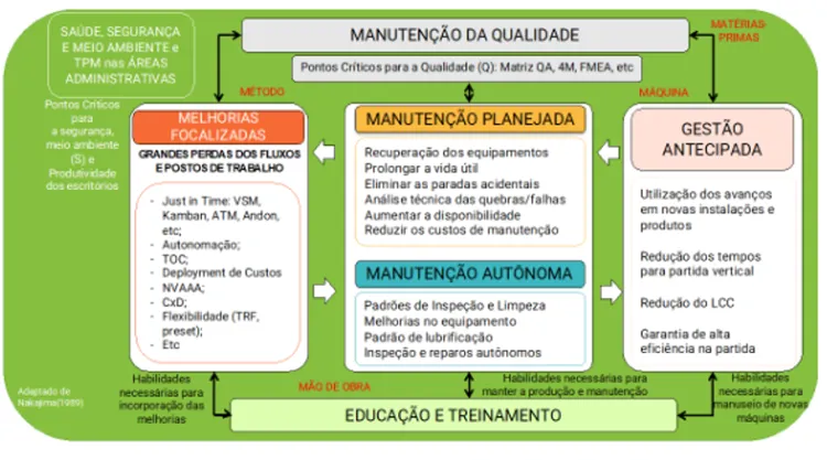 Gestão antecipada de equipamentos e produtos (PILARES) - Uma