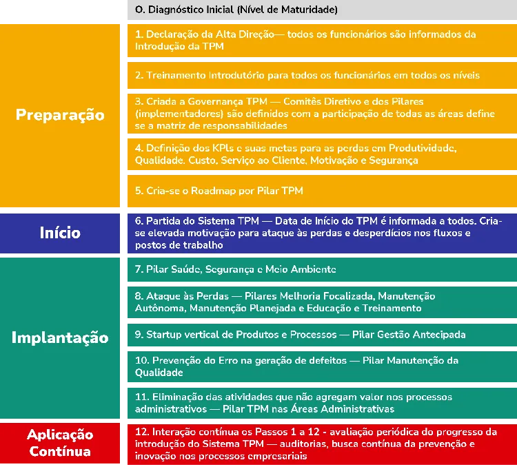 Como implantar TPM com segurança dos alimentos - todos os passos